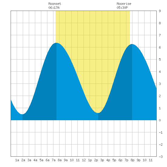 Blackbeard Island tide chart for Friday, March 22, 2024