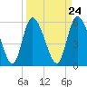 Blackbeard Island tide chart for Sunday, March 24, 2024
