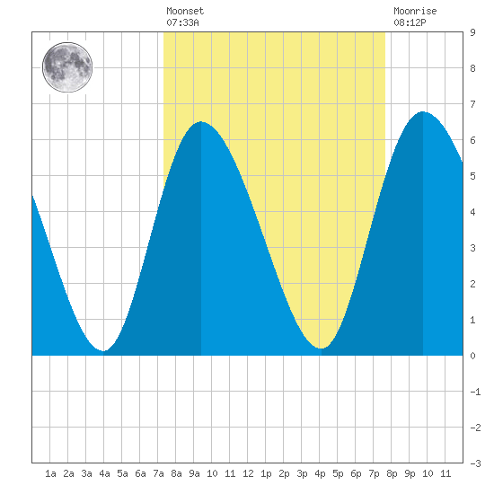 Blackbeard Island tide chart for Monday, March 25, 2024