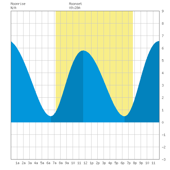 Blackbeard Island tide chart for Friday, March 29, 2024