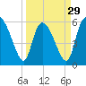 Blackbeard Island tide chart for Friday, March 29, 2024
