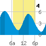 Blackbeard Island tide chart for Monday, March 4, 2024