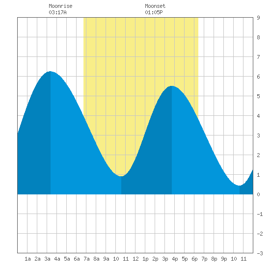 Blackbeard Island tide chart for Tuesday, March 5, 2024