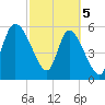 Blackbeard Island tide chart for Tuesday, March 5, 2024