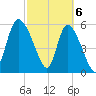 Blackbeard Island tide chart for Wednesday, March 6, 2024