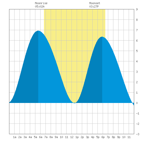 Blackbeard Island tide chart for Thursday, March 7, 2024