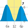 Blackbeard Island tide chart for Thursday, March 7, 2024