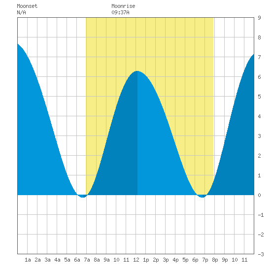 Blackbeard Island tide chart for Friday, April 12, 2024