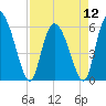 Blackbeard Island tide chart for Friday, April 12, 2024