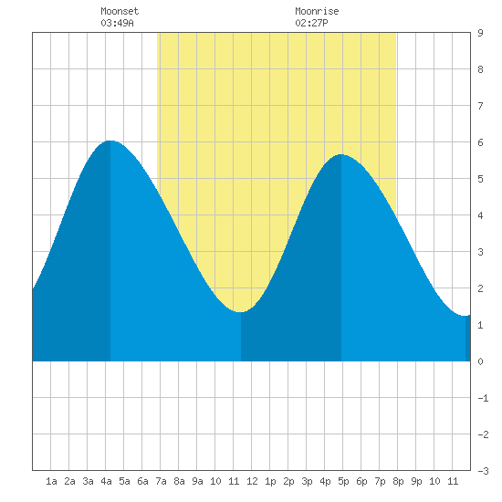 Blackbeard Island tide chart for Wednesday, April 17, 2024