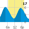 Blackbeard Island tide chart for Wednesday, April 17, 2024