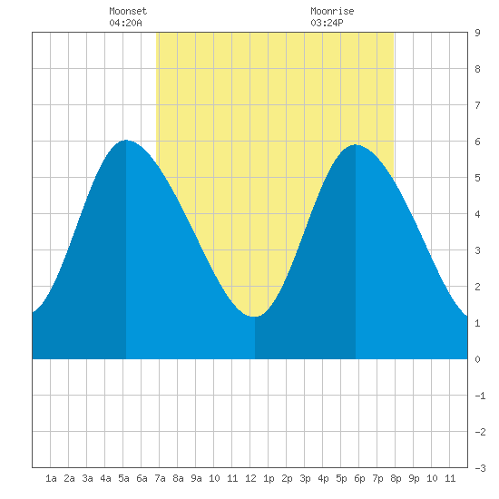 Blackbeard Island tide chart for Thursday, April 18, 2024