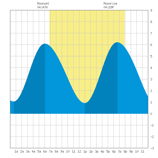 Blackbeard Island tide chart for Friday, April 19, 2024