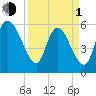 Blackbeard Island tide chart for Monday, April 1, 2024