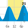 Blackbeard Island tide chart for Sunday, April 21, 2024