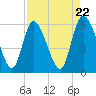 Blackbeard Island tide chart for Monday, April 22, 2024