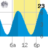 Blackbeard Island tide chart for Tuesday, April 23, 2024
