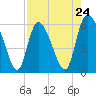 Blackbeard Island tide chart for Wednesday, April 24, 2024