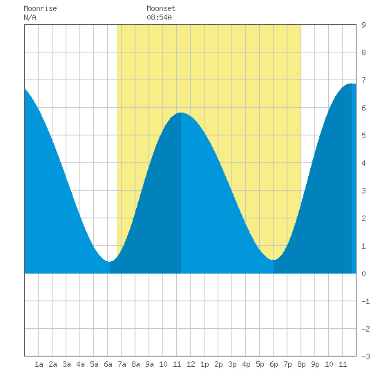 Blackbeard Island tide chart for Saturday, April 27, 2024