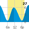 Blackbeard Island tide chart for Saturday, April 27, 2024