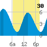 Blackbeard Island tide chart for Tuesday, April 30, 2024