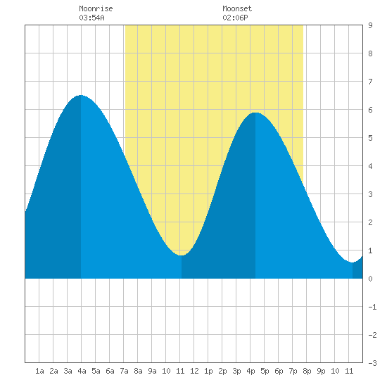 Blackbeard Island tide chart for Wednesday, April 3, 2024