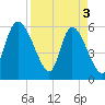 Blackbeard Island tide chart for Wednesday, April 3, 2024