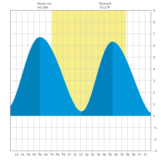 Blackbeard Island tide chart for Thursday, April 4, 2024