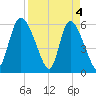 Blackbeard Island tide chart for Thursday, April 4, 2024