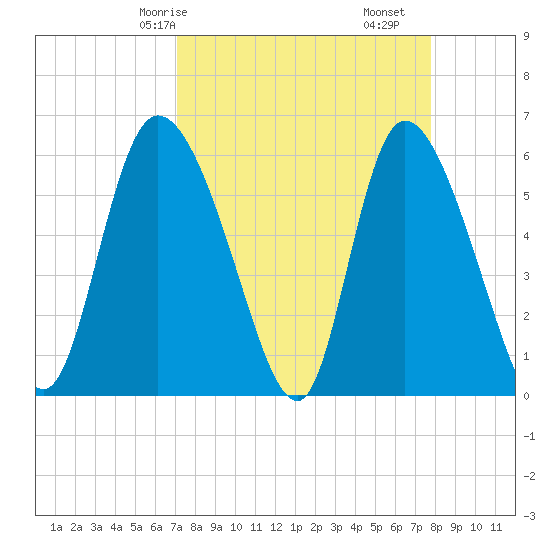 Blackbeard Island tide chart for Friday, April 5, 2024