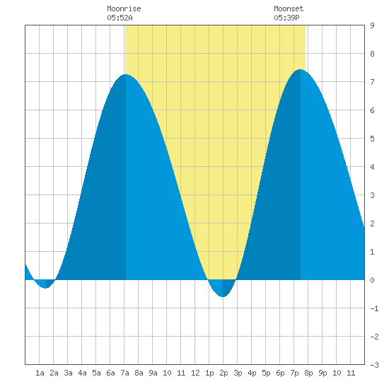 Blackbeard Island tide chart for Saturday, April 6, 2024