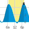 Blackbeard Island tide chart for Saturday, April 6, 2024