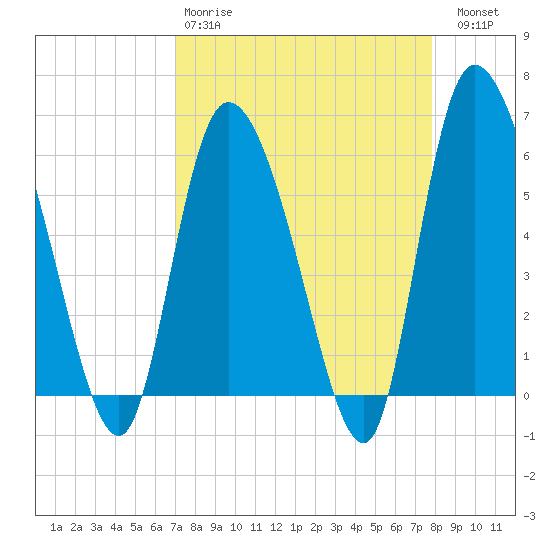 Blackbeard Island tide chart for Tuesday, April 9, 2024