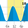 Blackbeard Island tide chart for Friday, May 10, 2024