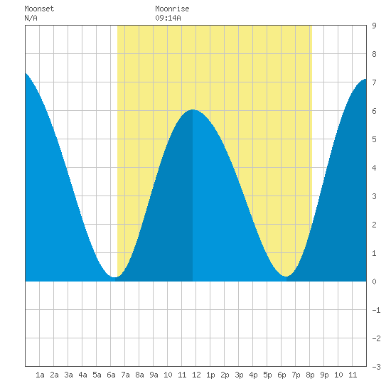 Blackbeard Island tide chart for Saturday, May 11, 2024