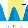 Blackbeard Island tide chart for Saturday, May 11, 2024