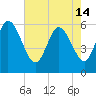 Blackbeard Island tide chart for Tuesday, May 14, 2024