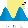 Blackbeard Island tide chart for Friday, May 17, 2024