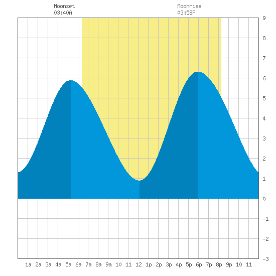Blackbeard Island tide chart for Saturday, May 18, 2024