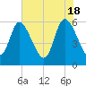 Blackbeard Island tide chart for Saturday, May 18, 2024