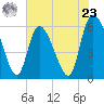 Blackbeard Island tide chart for Thursday, May 23, 2024