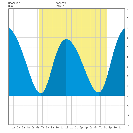 Blackbeard Island tide chart for Monday, May 27, 2024