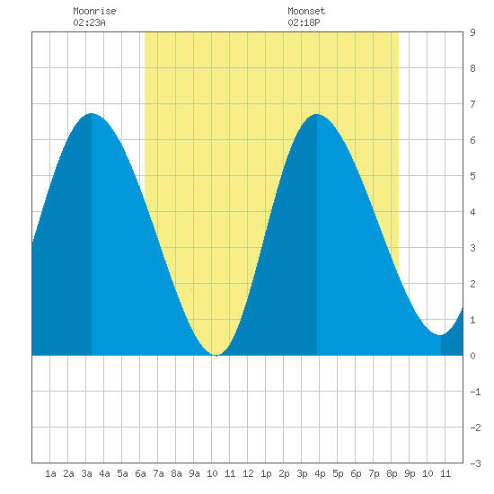 Blackbeard Island tide chart for Friday, May 31, 2024