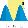 Blackbeard Island tide chart for Friday, May 3, 2024