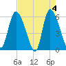 Blackbeard Island tide chart for Saturday, May 4, 2024