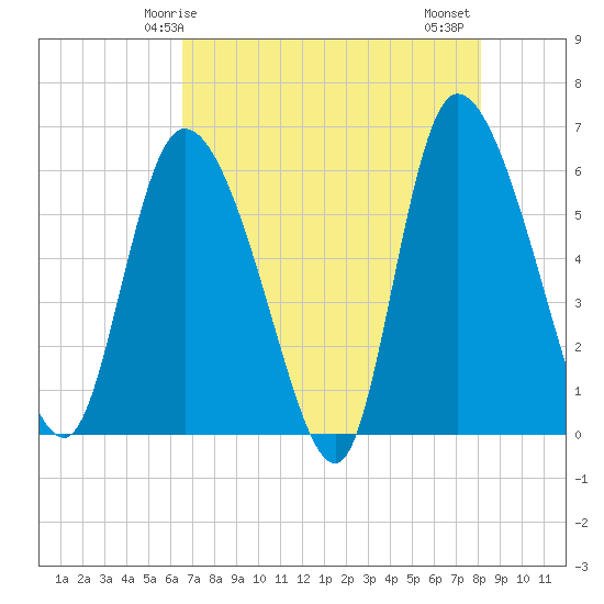 Blackbeard Island tide chart for Sunday, May 5, 2024
