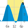 Blackbeard Island tide chart for Sunday, May 5, 2024