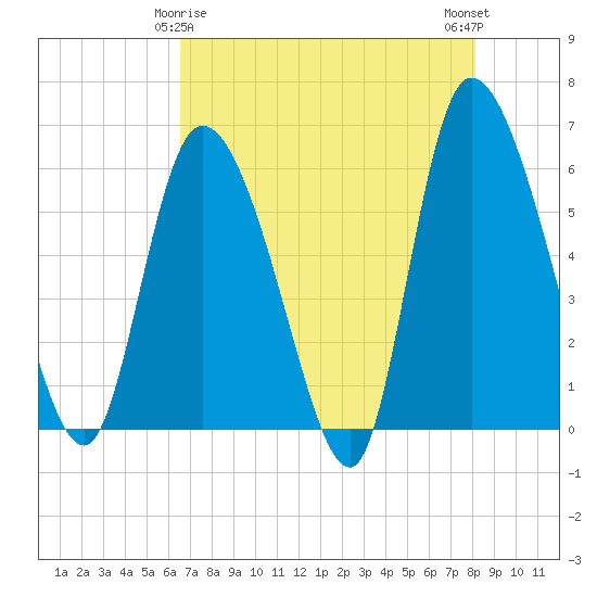 Blackbeard Island tide chart for Monday, May 6, 2024