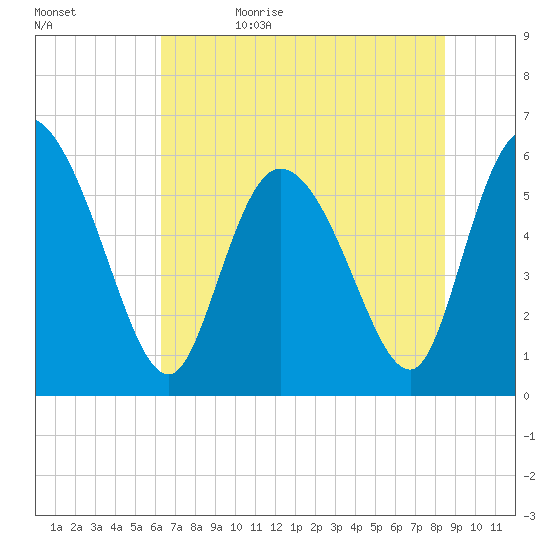 Blackbeard Island tide chart for Monday, June 10, 2024