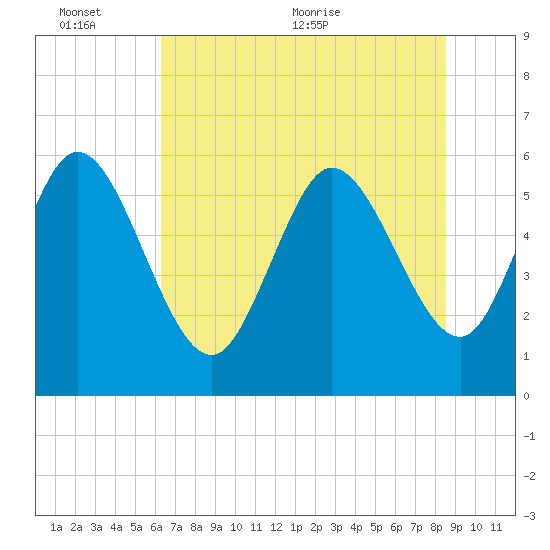 Blackbeard Island tide chart for Thursday, June 13, 2024